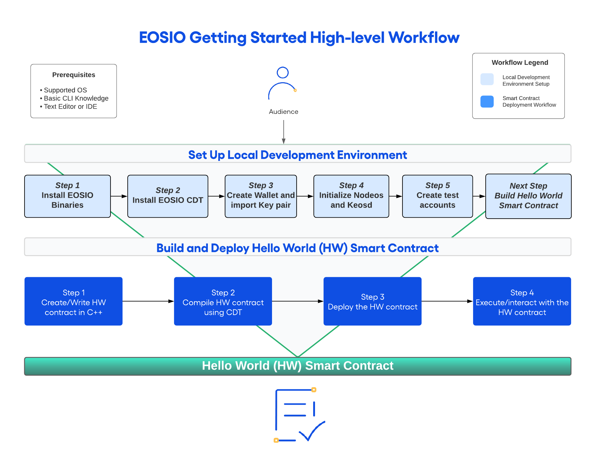 EOSIO Getting Started Workflow