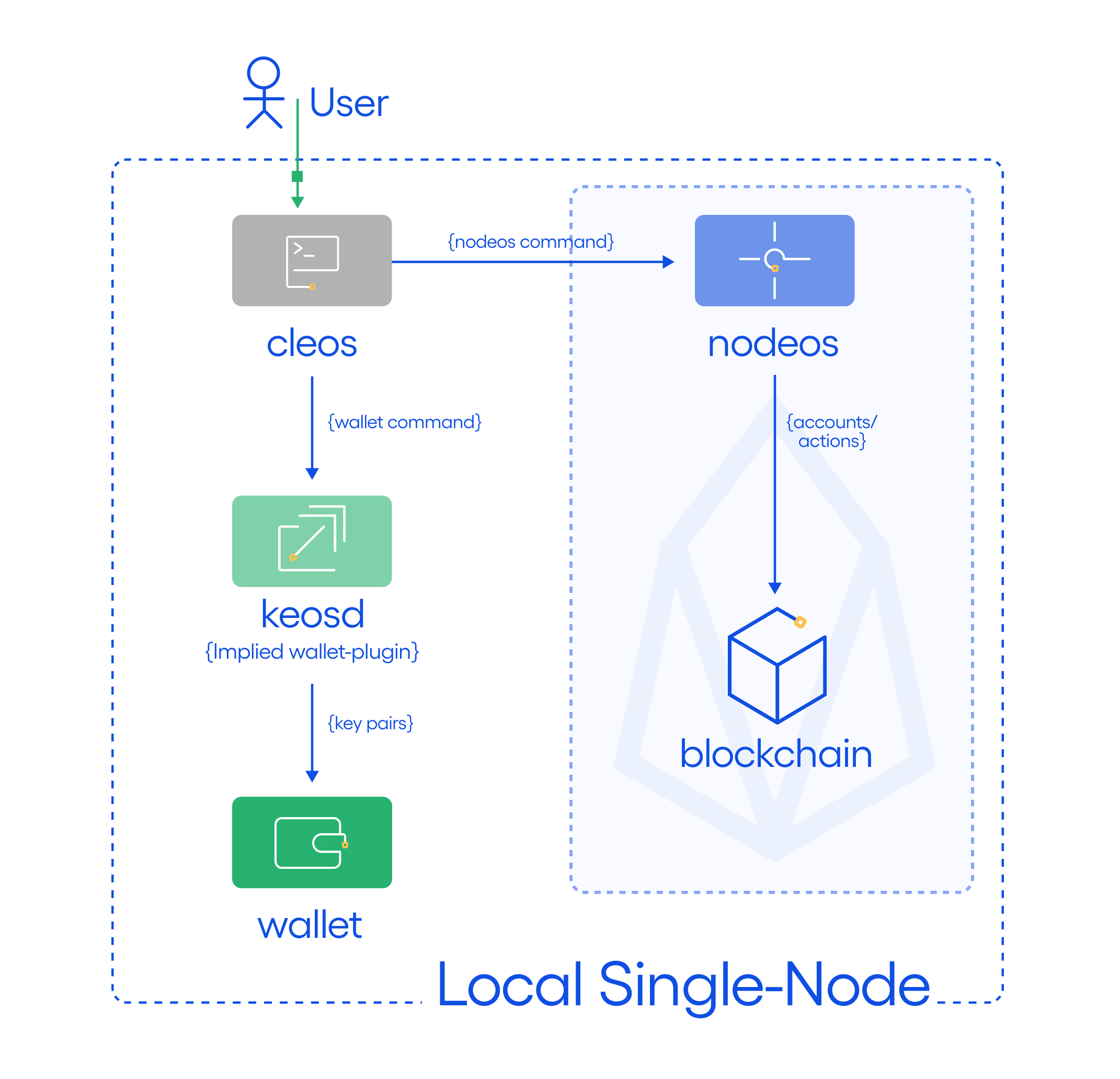 Single host single node testnet